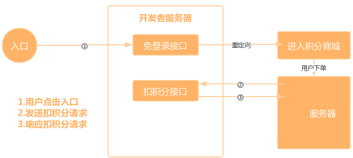 接口交互流程图