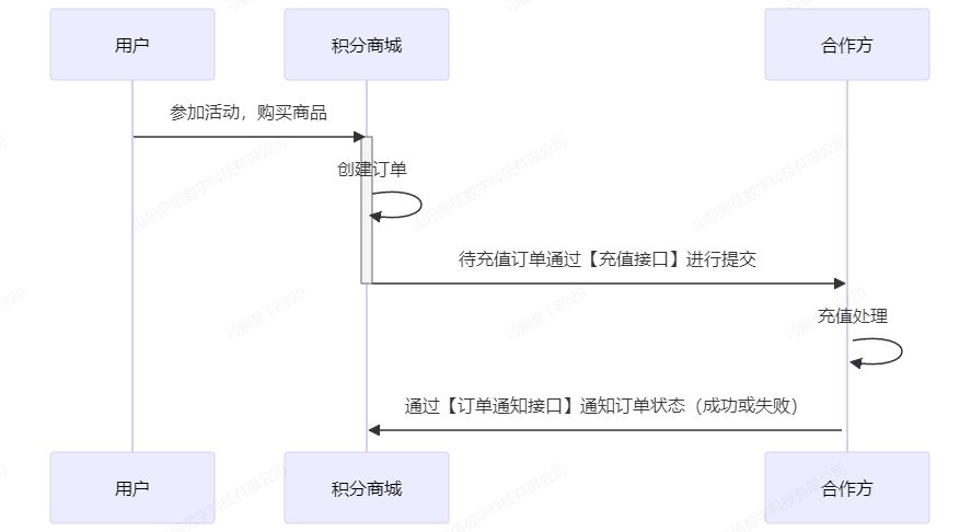 完整交互流程图
